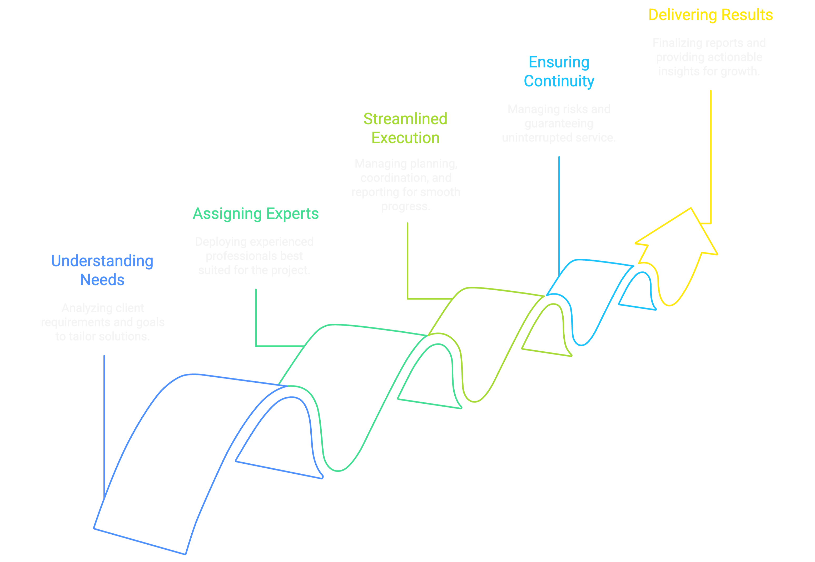 Our Approach Process Flow - Understanding Needs, Assigning Experts, Streamlined Execution, Ensuring Continuity, Delivering Results